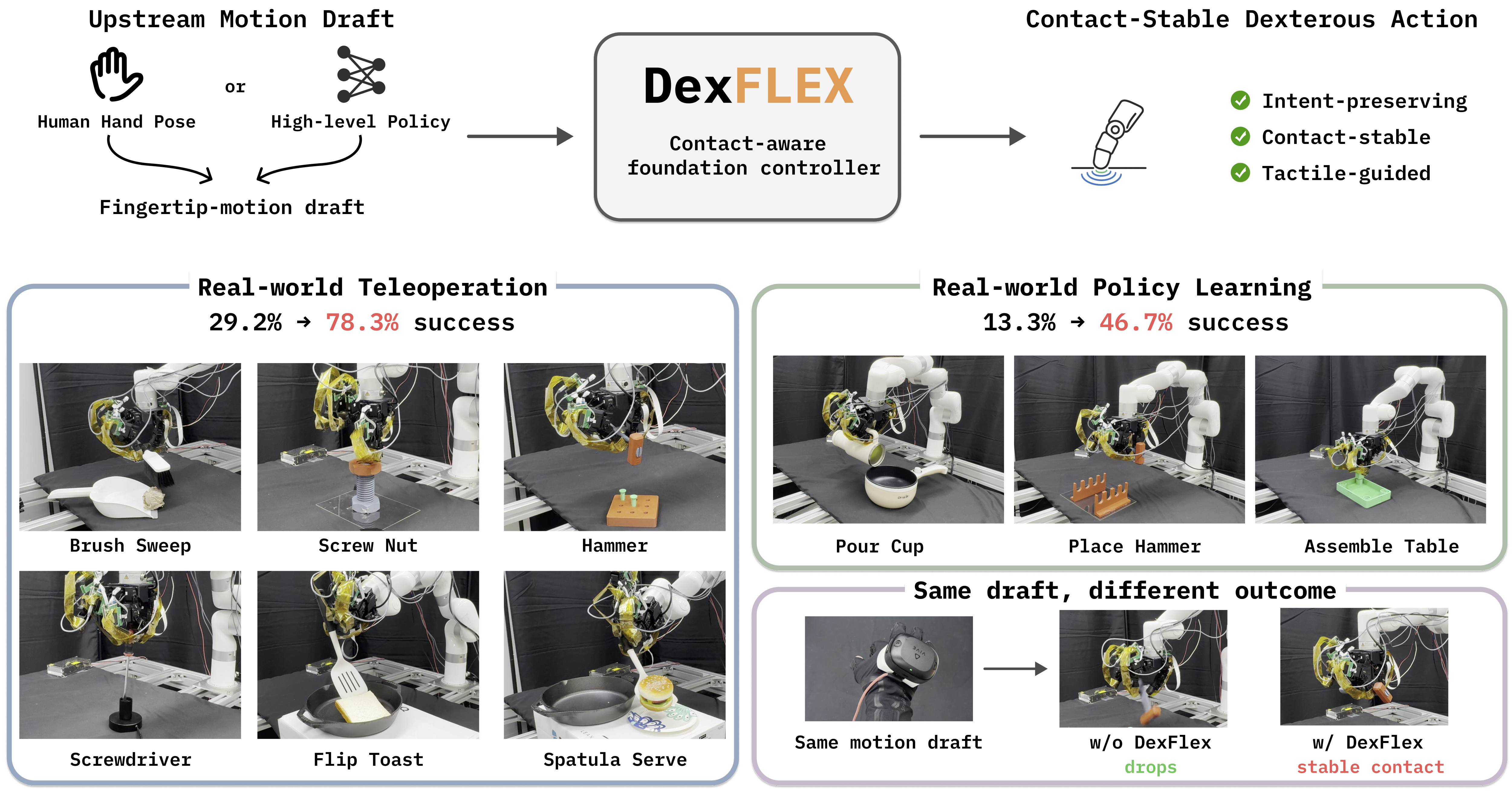 DexFLEX overview: a fingertip-motion draft from teleoperation or a learned policy is re-decided by DexFLEX into a contact-stable action, with real-world teleoperation and policy-learning results.