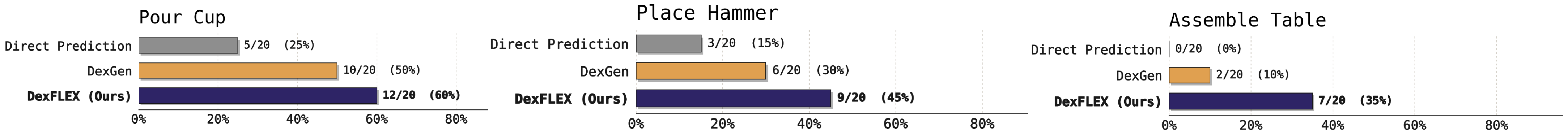 Policy learning with different action interfaces: success on Pour Cup, Place Hammer, and Assemble Table for Direct Prediction, DexGen, and DexFLEX.