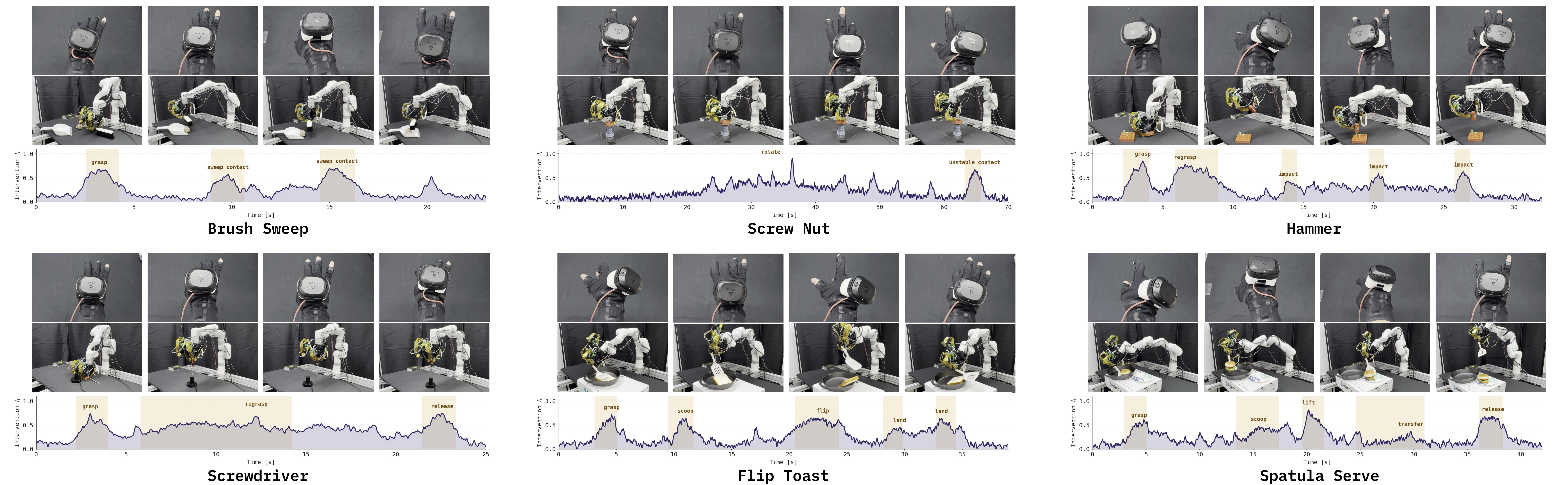 Selective intervention during real-world tool use: per-task filmstrips with intervention-magnitude-over-time, peaking at contact-critical moments.