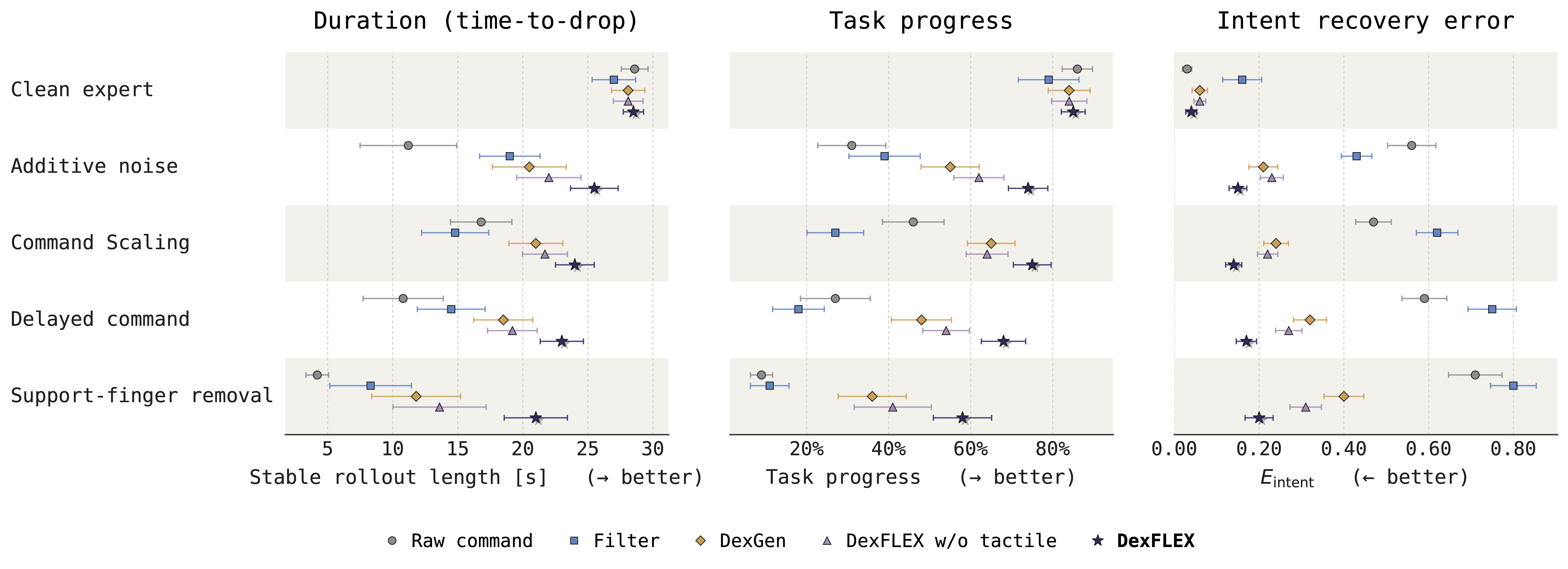 Robustness under command degradation: stable rollout duration, task progress, and intent recovery error across five corruption conditions and five methods.